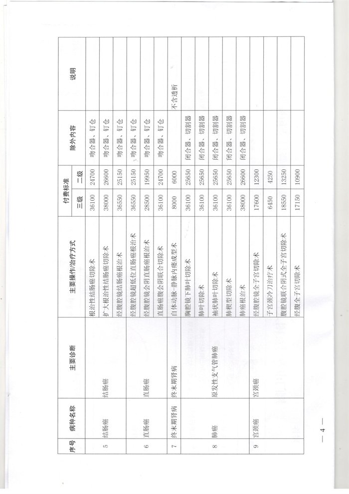 关于增加农村贫困人口大病专项救治医保付费病种的通知_页面_4.jpg