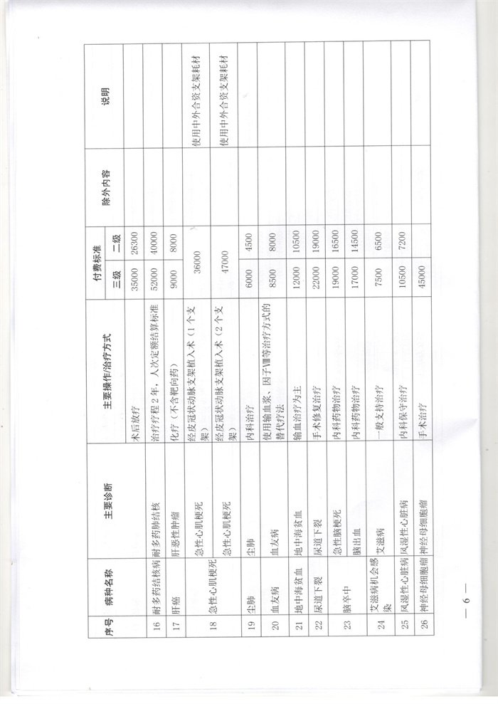 关于增加农村贫困人口大病专项救治医保付费病种的通知_页面_6.jpg