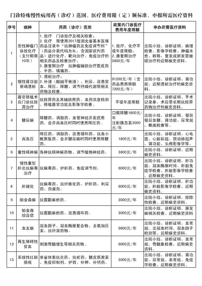 门诊慢性病用药（诊疗）范围_页面_1.jpg