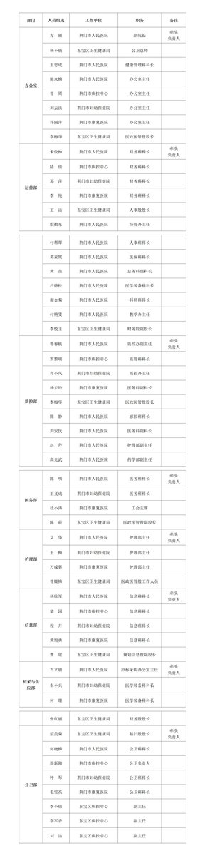 3荆门市人民医院医疗集团“一办七部”人员组成及工作职责_01.jpg